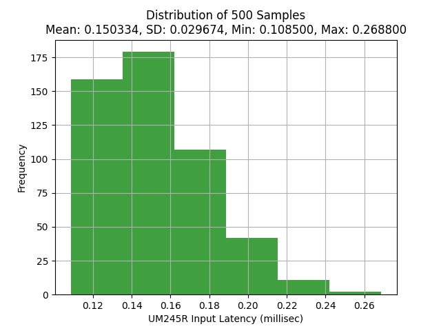 Plot of input latency distribution